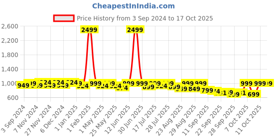 myntra.com DressBerry Mules Block Heels dressberry Price History Graph from 3 Sep 2024 to 16 Oct 2025