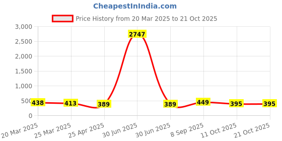 myntra.com DressBerry Multi-Layered Charm Chain dressberry Price History Graph from 20 Mar 2025 to 19 Oct 2025