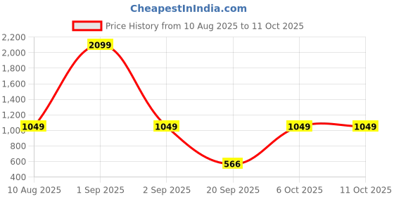 myntra.com DressBerry Multi-Striped Open Knit Pullover dressberry Price History Graph from 10 Aug 2025 to 11 Oct 2025