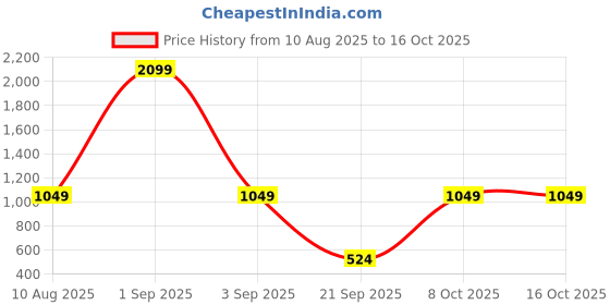 myntra.com DressBerry Multi-Striped Open Knit Pullover dressberry Price History Graph from 10 Aug 2025 to 15 Oct 2025