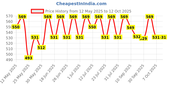 myntra.com DressBerry Multipack Gold-Plated Artificial Stones Diamond ShapedStuds dressberry Price History Graph from 12 May 2025 to 12 Oct 2025