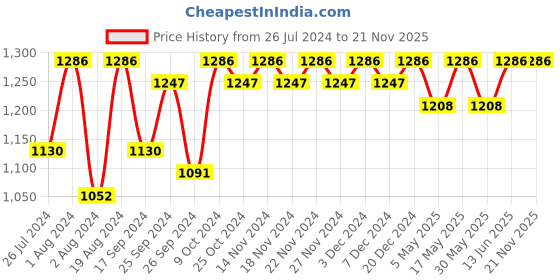 myntra.com DressBerry Mustard Yellow Sequined Layered Basic Jumpsuit dressberry Price History Graph from 26 Jul 2024 to 20 Nov 2025