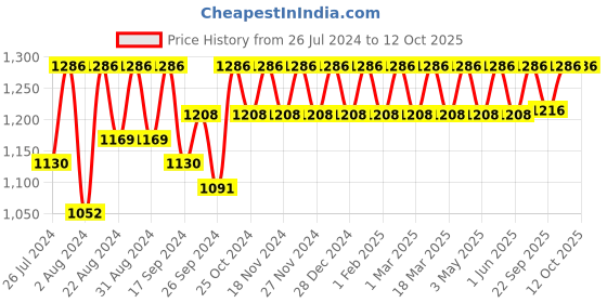myntra.com DressBerry Mustard Yellow Sequined Layered Basic Jumpsuit dressberry Price History Graph from 26 Jul 2024 to 12 Oct 2025