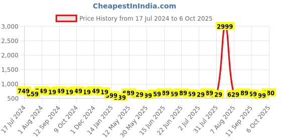 myntra.com DressBerry Mustard Yellow Shoulder Straps Knee Length Flared Fit & Flare Dress dressberry Price History Graph from 17 Jul 2024 to 6 Oct 2025