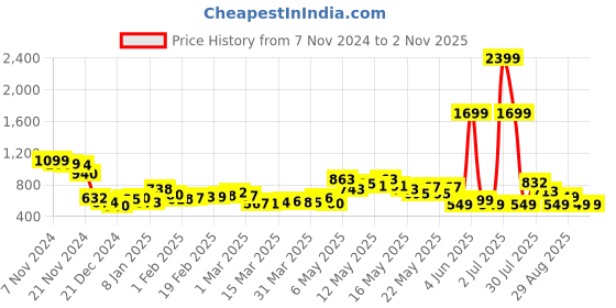 myntra.com DressBerry Muted Luxury Floral Fancy Breezy Vibes Dress dressberry Price History Graph from 7 Nov 2024 to 2 Nov 2025