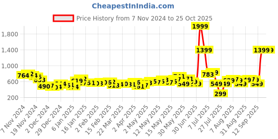 myntra.com DressBerry Muted Melodies Dobby Weave Smocked A-Line Dress dressberry Price History Graph from 7 Nov 2024 to 25 Oct 2025