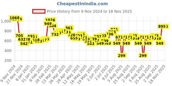 myntra.com DressBerry Mystical Motifs Floral Print Mini Shirt Dress dressberry Price History Graph from 9 Nov 2024 to 18 Nov 2025