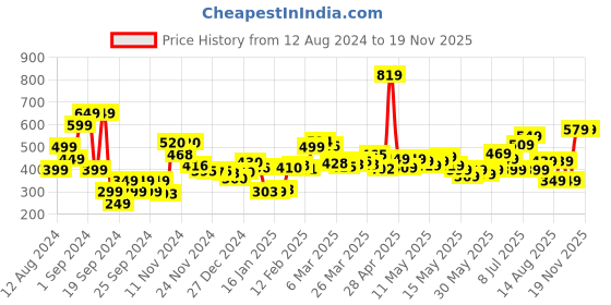 myntra.com DressBerry Mythical Mood Shoulder Show Satin-Finish Top dressberry Price History Graph from 12 Aug 2024 to 19 Nov 2025