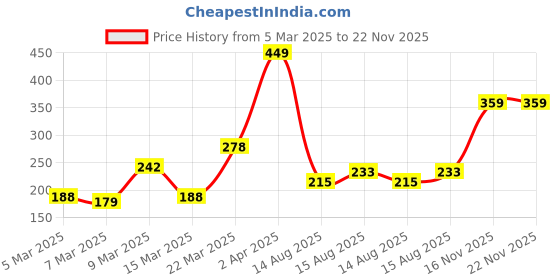 myntra.com DressBerry N-Alphabet Pendent With Chain dressberry Price History Graph from 5 Mar 2025 to 21 Nov 2025