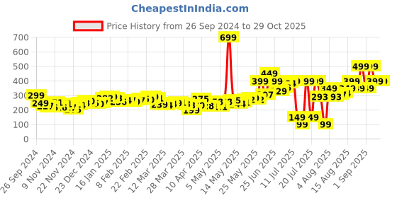 myntra.com DressBerry Nautical Neutrals Ribbed Lettuce Hem Top dressberry Price History Graph from 26 Sep 2024 to 29 Oct 2025