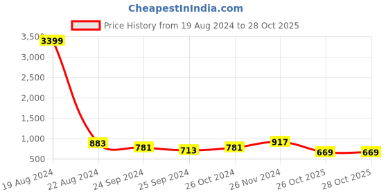 myntra.com DressBerry Navy Blue Colourblocked Structured Shoulder Bag dressberry Price History Graph from 19 Aug 2024 to 27 Oct 2025