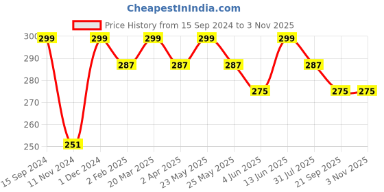 myntra.com DressBerry Navy Blue Conversational Printed Scarf dressberry Price History Graph from 15 Sep 2024 to 2 Nov 2025