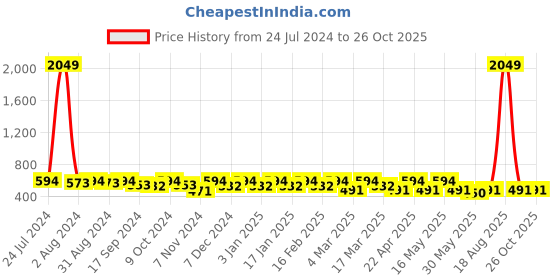 myntra.com DressBerry Navy Blue Embellished Above Knee-Length A-Line Skirt dressberry Price History Graph from 24 Jul 2024 to 26 Oct 2025