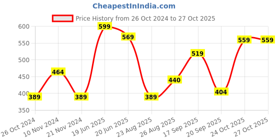 myntra.com DressBerry Navy Blue Floral Printed Oversized Shopper Tote Bag dressberry Price History Graph from 26 Oct 2024 to 26 Oct 2025