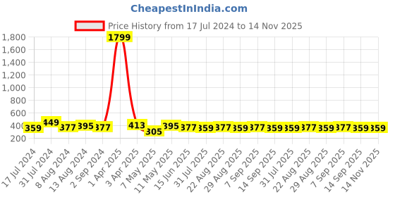 myntra.com DressBerry Navy Blue Geometric Printed Full Coverage Lightly Padded Bra & All Day Comfort dressberry Price History Graph from 17 Jul 2024 to 14 Nov 2025