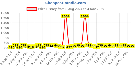 myntra.com DressBerry Navy Blue Gold-Plated Stone-Studded Contemporary Drop Earrings dressberry Price History Graph from 8 Aug 2024 to 2 Nov 2025