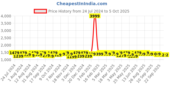 myntra.com DressBerry Navy Blue Graphic Printed Flutter Sleeves Tie Up Basic Jumpsuit dressberry Price History Graph from 24 Jul 2024 to 4 Oct 2025