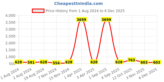 myntra.com DressBerry Navy Blue Rhodium-Plated AD Studded Geometric Chandbalis dressberry Price History Graph from 1 Aug 2024 to 5 Dec 2025