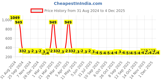 myntra.com DressBerry Navy Blue Solid Non-Wired Lightly Padded Everyday Bra DB-BCP-BRA-033C dressberry Price History Graph from 31 Aug 2024 to 4 Dec 2025