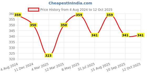 myntra.com DressBerry Navy Blue Solid Underwired Lightly Padded Plunge Bra DB-LWR-BRA-028D dressberry Price History Graph from 4 Aug 2024 to 4 Oct 2025