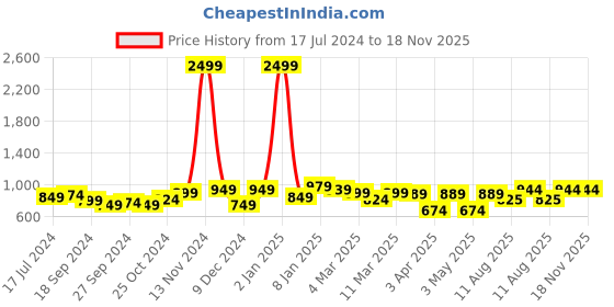 myntra.com DressBerry Navy Blue Structured Handheld Bag dressberry Price History Graph from 17 Jul 2024 to 17 Nov 2025