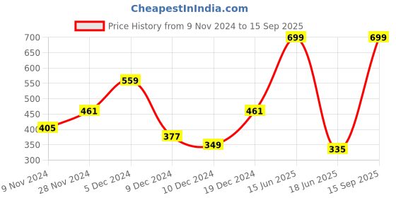 myntra.com DressBerry Navy Blue Textured Sling Bag dressberry Price History Graph from 9 Nov 2024 to 15 Sep 2025
