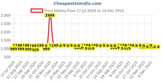 myntra.com DressBerry Navy Blue Washed Spread Collar Crop Denim Jacket dressberry Price History Graph from 17 Jul 2024 to 18 Dec 2025
