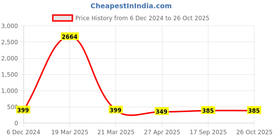 myntra.com DressBerry Necklace dressberry Price History Graph from 6 Dec 2024 to 26 Oct 2025