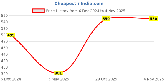 myntra.com DressBerry Necklace dressberry Price History Graph from 6 Dec 2024 to 2 Nov 2025