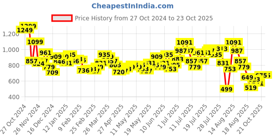 myntra.com DressBerry Neckline Nugget Ruched Bodycon Mini Dress dressberry Price History Graph from 27 Oct 2024 to 23 Oct 2025