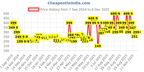 myntra.com DressBerry Neon Pop Corset Style Crop Top dressberry Price History Graph from 7 Sep 2024 to 5 Dec 2025