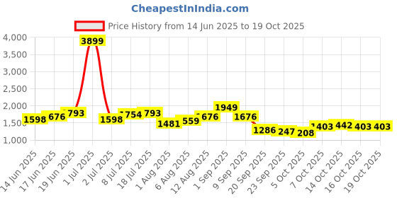 myntra.com DressBerry Net Baby Doll dressberry Price History Graph from 14 Jun 2025 to 18 Oct 2025