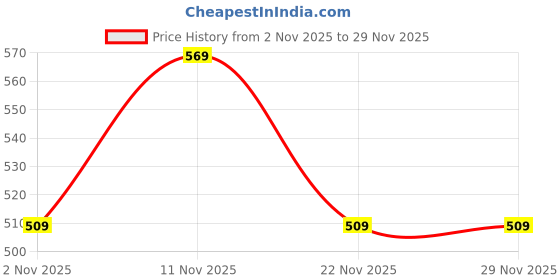 myntra.com DressBerry Net Baby Doll with Asymmetric Hemline dressberry Price History Graph from 2 Nov 2025 to 28 Nov 2025