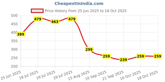 myntra.com DressBerry Net Crop Top dressberry Price History Graph from 25 Jun 2025 to 18 Oct 2025