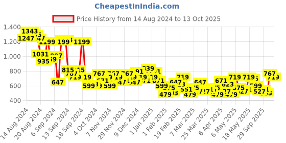 myntra.com dressberry glam DressBerry Net Fit & Flare Midi Dress dressberry glam Price History Graph from 14 Aug 2024 to 13 Oct 2025
