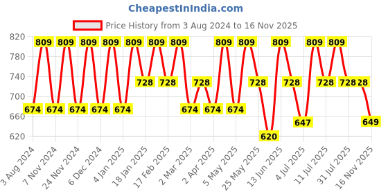 myntra.com DressBerry Net Self Design Sheath Dress dressberry Price History Graph from 3 Aug 2024 to 16 Nov 2025