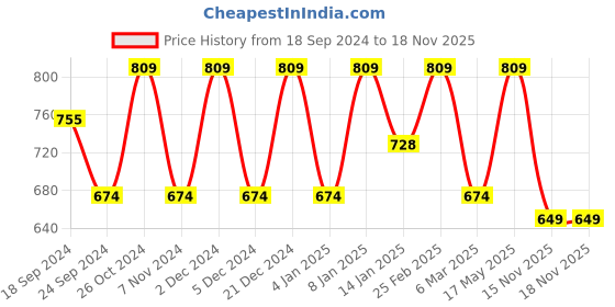 myntra.com DressBerry Net Sheath Dress dressberry Price History Graph from 18 Sep 2024 to 18 Nov 2025