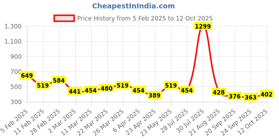 myntra.com DressBerry Net Tank Top dressberry Price History Graph from 5 Feb 2025 to 12 Oct 2025