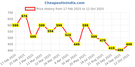 myntra.com DressBerry Net Top dressberry Price History Graph from 17 Feb 2025 to 12 Oct 2025