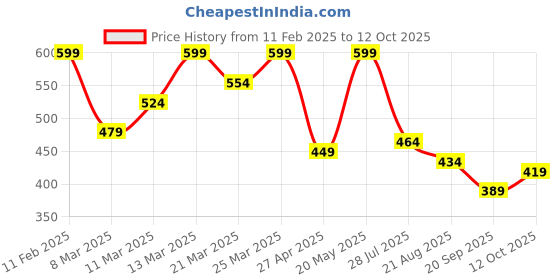 myntra.com DressBerry Net Top dressberry Price History Graph from 11 Feb 2025 to 12 Oct 2025