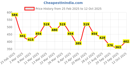 myntra.com DressBerry Net Top dressberry Price History Graph from 25 Feb 2025 to 12 Oct 2025