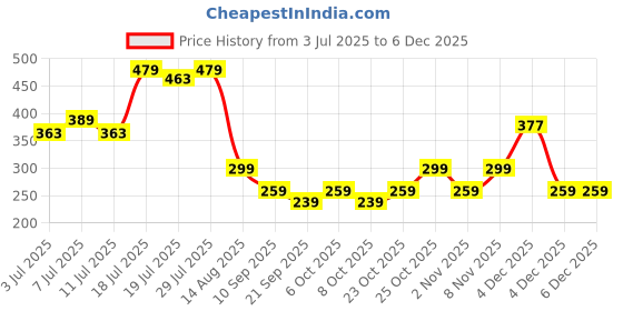 myntra.com DressBerry Net Top dressberry Price History Graph from 3 Jul 2025 to 4 Dec 2025