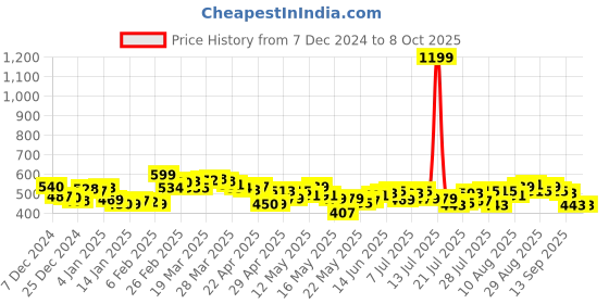 myntra.com DressBerry Netflix & Chill Mode Drop-Shoulder Sleeves Crop Sweatshirt dressberry Price History Graph from 7 Dec 2024 to 4 Oct 2025