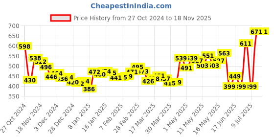 myntra.com DressBerry Netted Nuance Ruched Fitted Net Top dressberry Price History Graph from 27 Oct 2024 to 18 Nov 2025