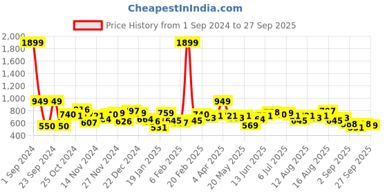 myntra.com DressBerry New York Printed Drop-Shoulder Sweatshirt dressberry Price History Graph from 1 Sep 2024 to 27 Sep 2025