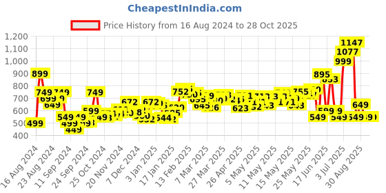 myntra.com DressBerry Night Delight Sculpted Tier Dreams Sheath Dress dressberry Price History Graph from 16 Aug 2024 to 28 Oct 2025