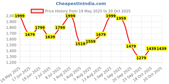 myntra.com DressBerry Nightdress dressberry Price History Graph from 19 May 2025 to 20 Oct 2025