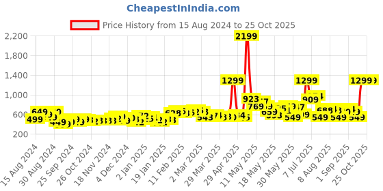 myntra.com DressBerry Nipped & Snatched Flowy Garden Romance A-Line Dress dressberry Price History Graph from 15 Aug 2024 to 25 Oct 2025