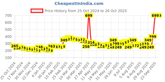 myntra.com DressBerry Nirvana Nostalgia Printed Relaxed Fit T-shirt dressberry Price History Graph from 25 Oct 2024 to 25 Oct 2025