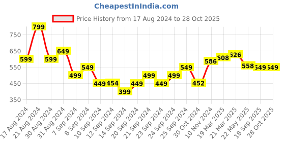 myntra.com DressBerry Noir Nectar Ruched Sheath Midi Dress dressberry Price History Graph from 17 Aug 2024 to 28 Oct 2025